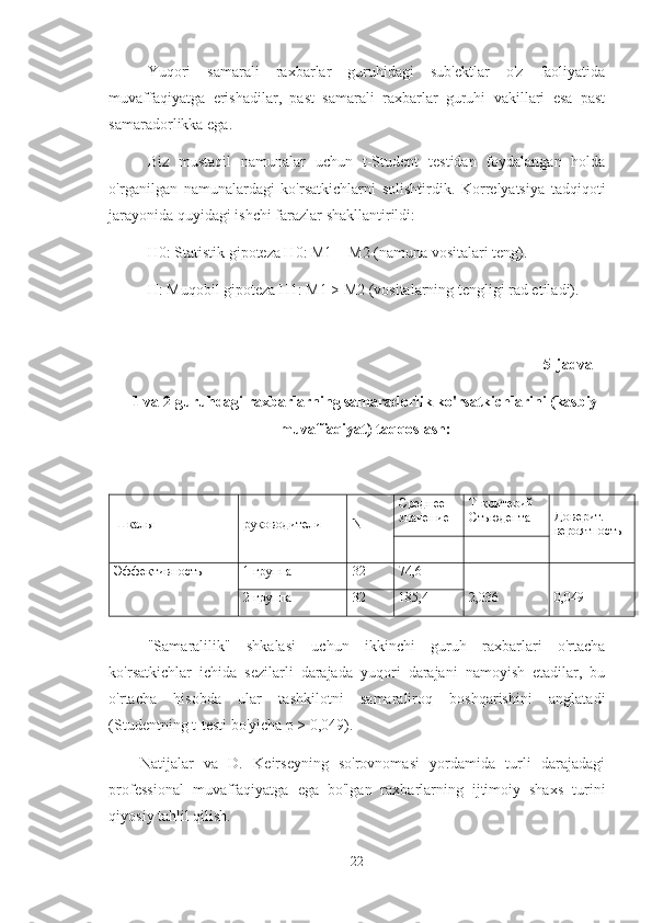Yuqori   samarali   raxbarlar   guruhidagi   sub'ektlar   o'z   faoliyatida
muvaffaqiyatga   erishadilar,   past   samarali   raxbarlar   guruhi   vakillari   esa   past
samaradorlikka ega.
Biz   mustaqil   namunalar   uchun   t-Student   testidan   foydalangan   holda
o'rganilgan   namunalardagi   ko'rsatkichlarni   solishtirdik.   Korrelyatsiya   tadqiqoti
jarayonida quyidagi ishchi farazlar shakllantirildi:
H0: Statistik gipoteza H0: M1 = M2 (namuna vositalari teng).
H: Muqobil gipoteza H1: M1 > M2 (vositalarning tengligi rad etiladi).
5-jadval
1 va 2-guruhdagi raxbarlarning samaradorlik ko'rsatkichlarini (kasbiy
muvaffaqiyat) taqqoslash:
Шкалы  руководители  N Среднее 
значение Т-критерий 
Стьюдента Доверит. 
вероятность
Эффективность 1 группа 32 74,6
2,036 0,0492 группа 32 185,4
"Samaralilik"   shkalasi   uchun   ikkinchi   guruh   raxbarlari   o'rtacha
ko'rsatkichlar   ichida   sezilarli   darajada   yuqori   darajani   namoyish   etadilar,   bu
o'rtacha   hisobda   ular   tashkilotni   samaraliroq   boshqarishini   anglatadi
(Studentning t-testi bo'yicha p > 0,049).
Natijalar   va   D.   Keirseyning   so'rovnomasi   yordamida   turli   darajadagi
professional   muvaffaqiyatga   ega   bo'lgan   raxbarlarning   ijtimoiy   shaxs   turini
qiyosiy tahlil qilish.
22 