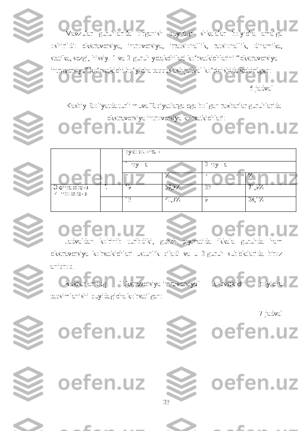 Mavzular   guruhlarida   o'rganish   quyidagi   shkalalar   bo'yicha   amalga
oshirildi:   ekstraversiya,   introversiya,   irratsionallik,   ratsionallik,   dinamika,
statika, sezgi, hissiy. 1 va 2-guruh yetakchilari ko‘rsatkichlarini “ekstraversiya -
introversiya” ko‘rsatkichi bo‘yicha taqqoslash jadval ko‘rinishida keltirilgan:
6-jadval
Kasbiy faoliyatda turli muvaffaqiyatlarga ega bo'lgan raxbarlar guruhlarida
ekstraversiya-introversiya ko'rsatkichlari:
руководители
1 группа 2 группа
n % n %
Экстраверсия-
Интроверсия E  19 59,3 % 23 71,9%
I  13 40,7% 9 28,1%
Jadvaldan   ko'rinib   turibdiki,   guruh   qiymatida   ikkala   guruhda   ham
ekstraversiya   ko'rsatkichlari   ustunlik   qiladi   va   u   2-guruh   sub'ektlarida   biroz
aniqroq. 
Raxbarlarning   "Ekstraversiya-introversiya"   ko'rsatkichi   bo'yicha
taqsimlanishi quyidagicha ko'rsatilgan:
7-jadval
23 