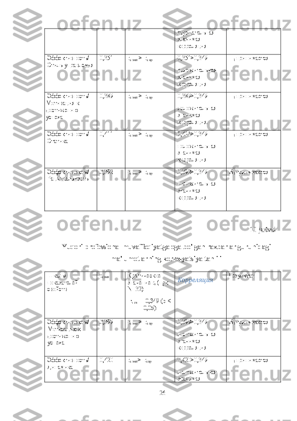 отрицательная 
значимая 
корреляция
Эффективность/
Стиль управления 0,351 r
s  эмп  >   r
s  кр 0,351>0,349
положительная 
значимая 
корреляция H
1  принимается
Эффективность/
Мотивация к 
достижению 
успеха 0,389 r
s  эмп  >   r
s  кр 0,389>0,349
положительная 
значимая 
корреляция H
1  принимается
Эффективность/
Статика 0,411 r
s  эмп  >   r
s  кр 0,411>0,349
положительная 
значимая 
корреляция H
1  принимается
Эффективность/
Рациональность 0,392 r
s  эмп  >   r
s  кр 0,392>0,349
положительная 
значимая 
корреляция H
1  принимается
10-jadval
Yuqori professional muvaffaqiyatga ega bo'lgan raxbarlar guruhidagi
ma'lumotlarning korrelyatsiya tahlili
Шкалы 
показателей 
свойств r
s  эмп Критическое 
значение  r
s  (при 
N =32)
r
s  кр  =  0,349 (р ≤
0,05) Корреляция Результат
Эффективность/
Мотивация к 
достижению 
успеха 0,399 r
s  эмп  >   r
s  кр 0,399>0,349
положительная 
значимая 
корреляция H
1  принимается
Эффективность/
Динамика 0,420 r
s  эмп >   r
s  кр 0,420>0,349
положительная 
значимая  H
1  принимается
26 