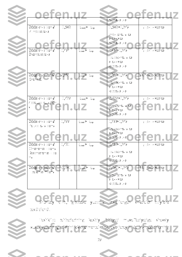 корреляция
Эффективность/
Интроверсия -0,582 |r
s  эмп |  >   r
s  кр | 0,582 | >0,349
отрицательная 
значимая 
корреляция H
1  принимается
Эффективность/
Экстраверсия 0,474 r
s  эмп  >   r
s  кр 0,474>0,349
положительная 
значимая 
корреляция H
1  принимается
Эффективность/
Статика 0,361 r
s  эмп  >   r
s  кр 0,361>0,349
положительная 
значимая 
корреляция H
1  принимается
Эффективность/
Иррациональност
ь -0,437 |r
s  эмп |  >   r
s  кр | 0,437 | >0,349
отрицательная 
значимая 
корреляция H
1  принимается
Эффективность/
Рациональность 0,377 r
s  эмп  >   r
s  кр 0,377>0,349
положительная 
значимая 
корреляция H
1  принимается
Эффективность/
Ответственность-
Безответственнос
ть 0,420 r
s  эмп  >   r
s  кр 0,420>0,349
положительная 
значимая 
корреляция H
1  принимается
Эффективность/
Нравственность -0,380 |r
s  эмп |  >   r
s  кр | 0,380 | >0,349
отрицательная 
значимая 
корреляция H
1  принимается
Shunday   qilib,   gipoteza   yuqorida   tavsiflangan   shkalalar   bo'yicha
tasdiqlandi.
Tashkilot   rahbarlarining   kasbiy   faoliyati   muvaffaqiyatiga   shaxsiy
xususiyatlarning   ta'sirini   eksperimental   o'rganish   jarayonida   biz   raxbarlarning
27 