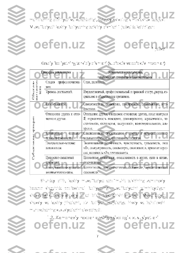 ma'nolarning qobiliyati va xabardorligi, ijtimoiy-psixologik moslashuv darajasi.
Muvaffaqiyatli kasbiy faoliyatning tarkibiy qismlari 1-jadvalda keltirilgan:
1-jadval
Kasbiy faoliyatning tarkibiy qismlari (sub'ektiv va ob'ektiv mezonlar)
Shunday   qilib,   kasbiy   muvaffaqiyat   atrof-muhit   ta'sirining   zamonaviy
beqaror   sharoitida   professional   faoliyatning   muvaffaqiyatini   ta'minlaydigan
shaxsning   sub'ektiv-shaxsiy   holati   bilan   tavsiflanishi   mumkin.   Muvaffaqiyat
shaxsiy   va   kasbiy   jihatlarni,   o'z   faoliyati   natijalariga   hissiy   va   baholovchi
munosabatning xususiyatlarini aks ettiradi. 
1.2. Zamonaviy raxbarlarning psixologik xususiyatlari
7 