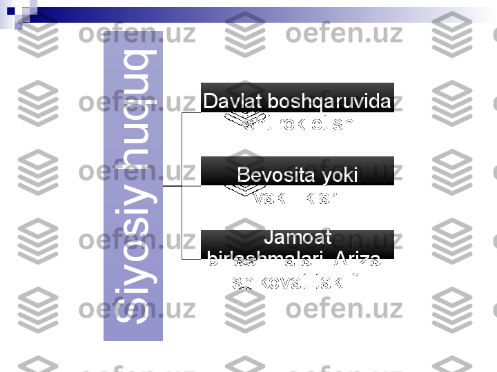 S
i
y
o
s
i
y
 
h
u
q
u
qDavlat boshqaruvida 
ishtirok etish
Bevosita yoki 
vakilliklari
Jamoat 
birlashmalari. Ariza-
shikoyat-taklif. 