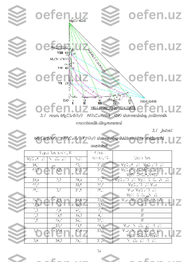 3.1   -  rasm.   MgCl
2 ·6H
2 O  – N H
2 C
2 H
4 OH - H
2 O sistemasining politermik
eruvchanlik diagrammasi
3.1 - jadval
MgCl
2 ·6H
2 O  – N H
2 C
2 H
4 OH - H
2 O sistemaning ikkilamchi va uchlamchi
nuqtalari
Suyuq faza tarkibi , % Kristall .
harorati , º C Qattiq faza
MgCl
2 ·6H
2 O NH
2 C
2 H
4 OH N
2 O
58,0 - 42,0 -21,0 MgCl
2 ·6H
2 O  -  MgCl
2 · 12 H
2 O
63,2 3,6 33,2 -24,0 MgCl
2 ·6H
2 O -  MgCl
2 · 12 H
2 O -
Mg OHC l ·C
2 H
4 NH
2 Cl
57,9 3,2 38,9 -30,0 MgCl
2 · 12 H
2 O -  Mg OHC l ·C
2 H
4 NH
2 Cl
44,4 - 55,6 -34,4 MgCl
2 · 12 H
2 O -Muz
46,0 2,4 51,6 -36,0 Muz- MgCl
2 · 12 H
2 O -
Mg OHC l ·C
2 H
4 NH
2 Cl
39,0 2,2 58,8 -22,0 Muz   -  Mg OHC l ·C
2 H
4 NH
2 Cl
19,5 1,2 79,3 -5,0 - // -
1,2 4,8 94,0 -4,0 - // -
1,2 19,6 79,2 -8,0 - // -
1,6 39,4 59,0 -24,0 - // -
- 52,4 47,6 -48,3 Muz - N H
2 C
2 H
4 OH · 2 H
2 O
2,4 54,8 42,8 -52,0 Muz - N H
2 C
2 H
4 OH · 2 H
2 O  -
Mg OHC l ·C
2 H
4 NH
2 Cl
2,8 58,2 39,0 -51,0 N H
2 C
2 H
4 OH · 2 H
2 O  -
29 