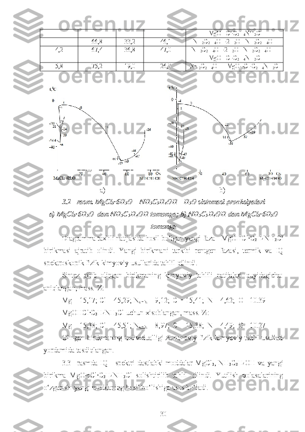 Mg OHC l ·C
2 H
4 NH
2 Cl
- 66,8 33,2 -46,1 N H
2 C
2 H
4 OH · 2 H
2 O  -  N H
2 C
2 H
4 OH
4,2 67,4 36,8 -47,0 N H
2 C
2 H
4 OH · 2 H
2 O  -  N H
2 C
2 H
4 OH -
Mg OHC l ·C
2 H
4 NH
2 Cl
5,8 75,2 19,0 -26,0 N H
2 C
2 H
4 OH -  Mg OHC l ·C
2 H
4 NH
2 Cl
a) b)
3 .2   -  rasm .   MgCl
2 ·6H
2 O  – N H
2 C
2 H
4 OH - H
2 O sistemasi proeksiyalari  
a) MgCl
2 ·6H
2 O     dan   N H
2 C
2 H
4 OH   tomonga ; b)  N H
2 C
2 H
4 OH   dan  MgCl
2 ·6H
2 O
tomonga  
Diagramma taxlili natijasida hosil bo‘lgan yangi faza -  Mg OHC l ·C
2 H
4 NH
2 Cl
birikmasi   ajratib   olindi.   Yangi   birikmani   tarkibi   rentgen   fazasi,   termik   va   IQ
spektroskopik fizik-kimyoviy usullarida tahlil qilindi.
Sintez   qilib   olingan   birikmaning   kimyoviy   tahlili   natijalari   quyidagicha:
aniqlangan, mass. %:
Mg = 15,17; Cl = 45,29; N
amid  =  9,12 ;   C   
=  15,41 ;  N   =  4,62 ;  O = 1 0. 39
Mg OHC l ·C
2 H
4 NH
2 Cl   uchun xisoblangan, mass. %:
Mg = 15,38; Cl = 45,51; N
amid  =  8,97 ;   C   
=  15,38 ;  N   =  4,49 ;  O = 1 0. 27
Olingan birikmaning individualligi zamonaviy fizik-kimyoviy tahlil usullari
yordamida tasdiqlangan.
3.3 –rasmda  IQ -  spektri   dastlabki  moddalar   Mg C l
2 , N H
2 C
2 H
4 OH va  yangi
birikma   Mg OHC l ·C
2 H
4 NH
2 Cl   solishtirilib   tahlil   qilindi.   Yutilish   polasalarining
o‘zgarishi yangi moddaning hosil bo‘lishiga asos bo‘ladi.
30 