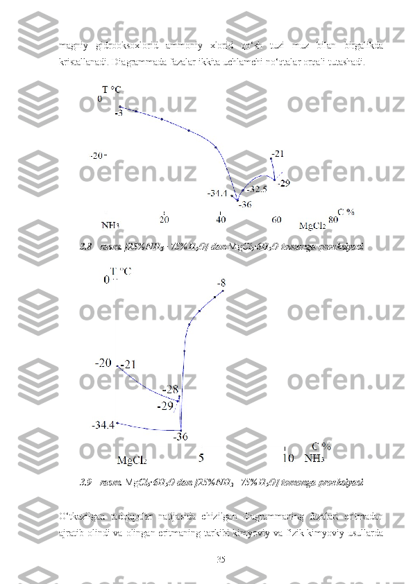 magniy   gidrooksoxlorid   ammoniy   xlorid   qo‘sh   tuzi   muz   bilan   birgalikda
kristallanadi. Diagrammada fazalar ikkita uchlamchi no‘qtalar orqali tutashadi.
3 .8   -  rasm .   [ 25% NH
3 +
  75% H
2 O]  dan  Mg Cl
2 ·6H
2 O  tomonga  proeksiyasi  
3 .9   -  rasm .   Mg Cl
2 ·	
6H
2 O  dan  [ 25% NH
3 +
  75% H
2 O]  tomonga  proeksiyasi  
O‘tkazilgan   tadqiqotlar   natijasida   chizilgan   diagrammaning   fazalari   eritmadan
ajratib  olindi  va  olingan eritmaning tarkibi  kimyoviy  va fizik-kimyoviy  usullarda
35 