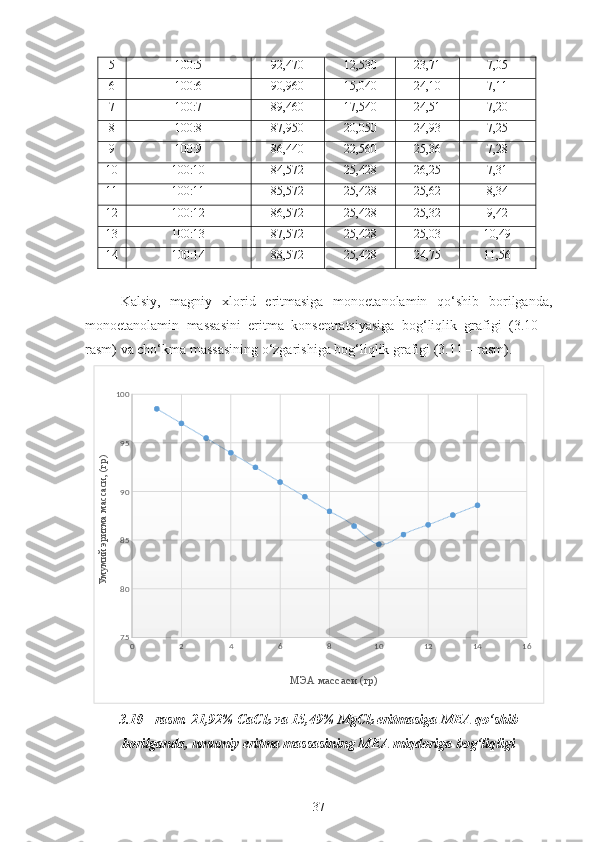 5 100:5 92,470 12,530 23,71 7,05
6 100:6 90,960 15,040 24,10 7,11
7 100:7 89,460 17,540 24,51 7,20
8 100:8 87,950 20,050 24,93 7,25
9 100:9 86,440 22,560 25,36 7,28
10 100:10 84,572 25,428 26,25 7,31 
11 100:11 85,572 25,428 25,62 8,34
12 100:12 86,572 25,428 25,32 9,42
13 100:13 87,572 25,428 25,03 10,49
14 100:14 88,572 25,428 24,75 11,56
Kalsiy,   magniy   xlorid   eritmasiga   monoetanolamin   qo‘shib   borilganda,
monoetanolamin   massasini   eritma   konsentratsiyasiga   bog‘liqlik   grafigi   (3.10   –
rasm) va cho‘kma massasining o‘zgarishiga bog‘liqlik grafigi (3.11 – rasm).
0 2 4 6 8 10 12 14 167580859095100
МЭА массаси (гр)Умумий эритма массаси, (гр)
3. 10   -  rasm.   21,92% CaCl
2  va 15,49% MgCl
2  eritmasiga MEA qo‘shib
borilganda, umumiy eritma massasining MEA miqdoriga bog‘liqligi
37  