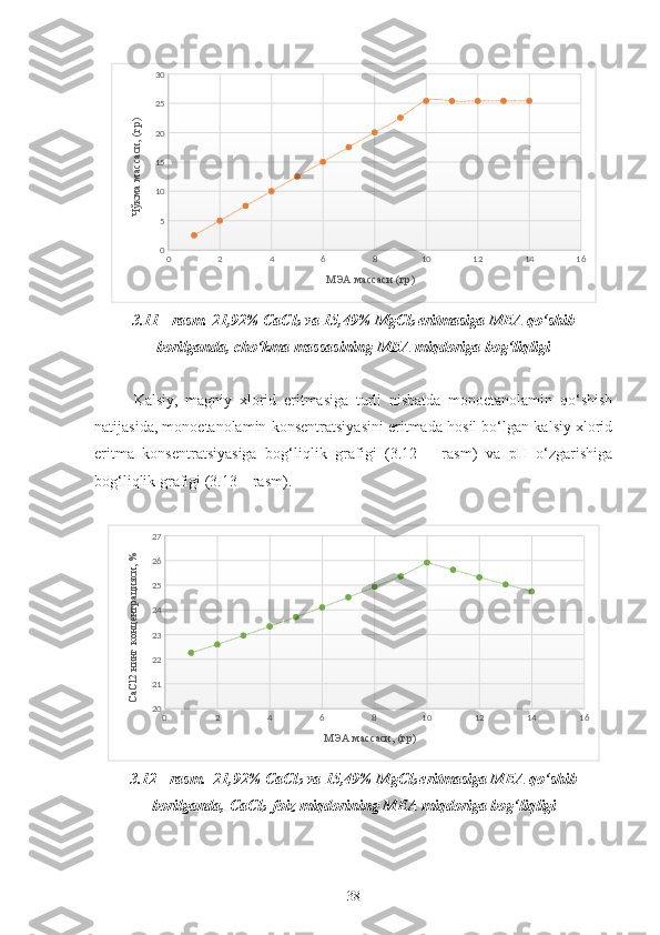 0 2 4 6 8 10 12 14 16051015202530
МЭА массаси (гр)Чўкма массаси, (гр)
3. 11   -  rasm.   21,92% CaCl
2  va 15,49% MgCl
2  eritmasiga MEA qo‘shib
borilganda, cho‘kma massasining MEA miqdoriga bog‘liqligi
Kalsiy,   magniy   xlorid   eritmasiga   turli   nisbatda   monoetanolamin   qo‘shish
natijasida, monoetanolamin konsentratsiyasini eritmada hosil bo‘lgan kalsiy xlorid
eritma   konsentratsiyasiga   bog‘liqlik   grafigi   (3.12   –   rasm)   va   pH   o‘zgarishiga
bog‘liqlik grafigi (3.13 – rasm).
0 2 4 6 8 10 12 14 162021222324252627
МЭА массаси, (гр)
СaCl2 нинг концентрацияси, %
3. 12   -  rasm.    21,92% CaCl
2  va 15,49% MgCl
2  eritmasiga MEA qo‘shib
borilganda,  C a C l
2   foiz miqdorining MEA miqdoriga bog‘liqligi 
38   