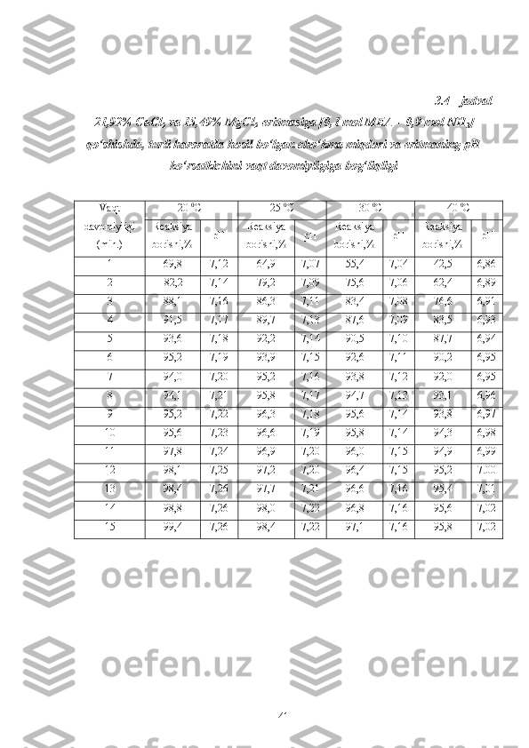 3.4 - jadval 
21,92% CaCl
2  va 15,49% MgCl
2   eritmasiga  [0 , 1  mol MEA + 0, 9  mol NH
3 ]
qo‘shishda, turli haroratda hosil bo‘lgan cho‘kma miqdori va eritmaning pH
ko‘rsatkichini vaqt davomiyligiga bog‘liqligi 
Vaqt
davomiyligi
(min.) 20  0
C 2 5   0
C 30  0
C 40  0
C
Reaksiya
borishi,% pH Reaksiya
borishi,% pH Reaksiya
borishi,% pH Reaksiya
borishi,% pH
1 69,8 7,12 64,9 7,07 55,4 7,04 42,5 6,86
2 82,2 7,14 79,2 7,09 75,6 7,06 62,4 6,89
3 88,1 7,16 86,3 7,11 83,4 7,08 76,6 6,91
4 91,5 7,17 89,7 7,13 87,6 7,09 83,5 6,93
5 93,6 7,18 92,2 7,14 90,5 7,10 87,7 6,94
6 95,2 7,19 93,9 7,15 92,6 7,11 90,2 6,95
7 94,0 7,20 95,2 7,16 93,8 7,12 92,0 6,95
8 94,1 7,21 95,8 7,17 94,7 7,13 93,1 6,96
9 95,2 7,22 96,3 7,18 95,6 7,14 93,8 6,97
10 95,6 7,23 96,6 7,19 95,8 7,14 94,3 6,98
11 97,8 7,24 96,9 7,20 96,0 7,15 94,9 6,99
12 98,1 7,25 97,2 7,20 96,4 7,15 95,2 7.00
13 98,4 7,26 97,7 7,21 96,6 7,16 95,4 7,01
14 98,8 7,26 98,0 7,22 96,8 7,16 95,6 7,02
15 99,4 7,26 98,4 7,22 97,1 7,16 95,8 7,02
41 