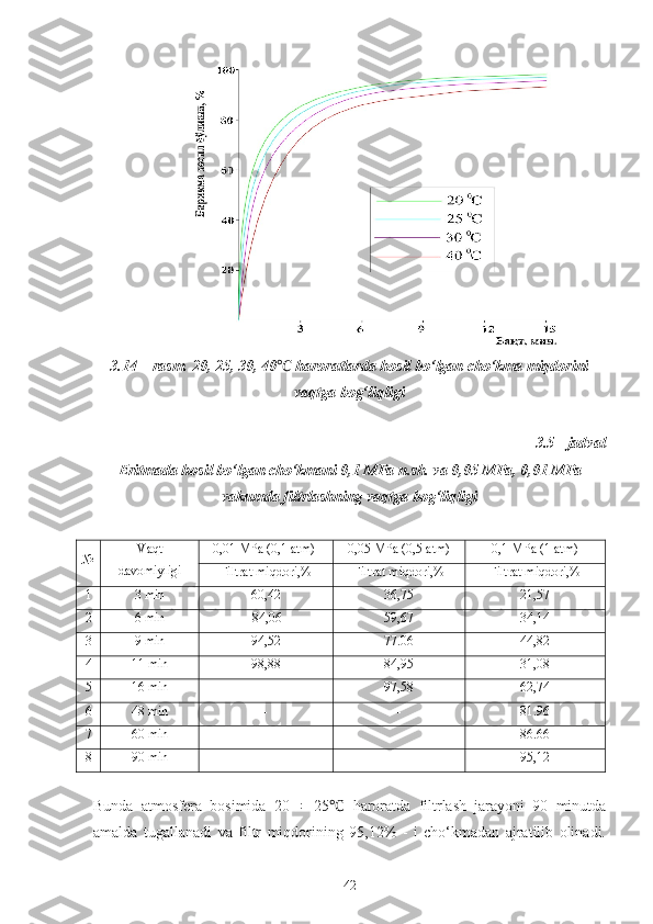 3.14 –  r asm.  20, 25, 30, 40  ℃ haroratlarda hosil bo‘lgan cho‘kma miqdorini
vaqtga bog‘liqligi
 
3.5 - jadval
Eritmada hosil bo‘lgan cho‘kmani 0,1 MPa n.sh. va 0,05 MPa, 0,01 MPa
vakumda filtrlashning vaqtga bog‘liqligi
№ Vaqt
davomiyligi 0,01 MPa (0,1 atm) 0,05 MPa (0,5 atm) 0,1 MPa (1 atm)
Filtrat miqdori,% Filtrat miqdori,% Filtrat miqdori,%
1 3 min 60,42 36,75 21,57
2 6 min 84,06 59,67 34,14
3 9 min 94,52 77.06 44,82
4 11 min 98,88 84,95 31,08
5 16 min - 97,58 62,74
6 48 min - - 81.96
7 60 min - - 86.66
8 90 min - - 95,12
Bunda   atmosfera   bosimida   20   ÷   25   haroratda   filtrlash   jarayoni   90   minutda	
℃
amalda   tugallanadi   va   filtr   miqdorining   95,12%   -   i   cho‘kmadan   ajratilib   olinadi.
42 