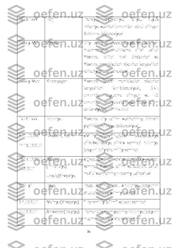 25.05.1998 Parij  Fransiya,   Germaniya,   Italiya,   Buyuk
Britaniya vazirlari tomonidan qabul qilingan
Sorbonna deklaratsiyasi
1999-y.Mart Veymar Oliy   ta limda   akkreditatsiya   va   baholashʼ
muammolarini   muhokama   qilish   uchun
Yevropa   Ittifoqi   Bosh   direktorlari   va
Yevropa   mamlakatlari   rektorlar   kengashlari
rahbariyatining uchrashuvi.
1999-y.Mart Kopengagen Yevropa   Ittifoqi   mamlakatlari   rektorlar
kengashlari   konfederatsiyasi,   CRE
tomonidan   buyurtma   qilingan   va   EC
tomonidan   moliyalashtirilgan   “Oliy   ta’lim
tendensiyalari – I” hisoboti
19.06.1999 Boloniya Yevropa   oliy   ta lim   vazirlarining   birinchi	
ʼ
yig ilishi Boloniya deklaratsiyasi	
ʻ
8-10.02.2001
14-15.02.2001 Lissabon, Berlin «Milliy   ta’lim   hujjatlarini   akkreditatsiya
qilish/validatsiya   qilish»   seminari   Boloniya
jarayoni bo’yicha milliy seminar
16-17.02.2001
1.03.2001 Xelsinki
(Finlandiya)
Upsala(Shvetsiya «Qisqa   davrli   universitet   darajalari»   xalqaro
seminari   Yevropa   ta’lim   va   tadqiqot   uchun
mas’ul vazirlarning norasmiy uchrashuvi
2001-yil Praga Praga   kommunikesi.   «Boloniya   jarayonini
chuqurlashtirish» ilmiy hisoboti
2-4.03.2001 Malmyo(Shvetsiya) “Transmilliy ta’lim” xalqaro seminari
10.03.2001 Antverpen(Belgiya) Flamand hamjamiyatining Boloniya jarayoni
muammolari bo’yicha seminari
76 