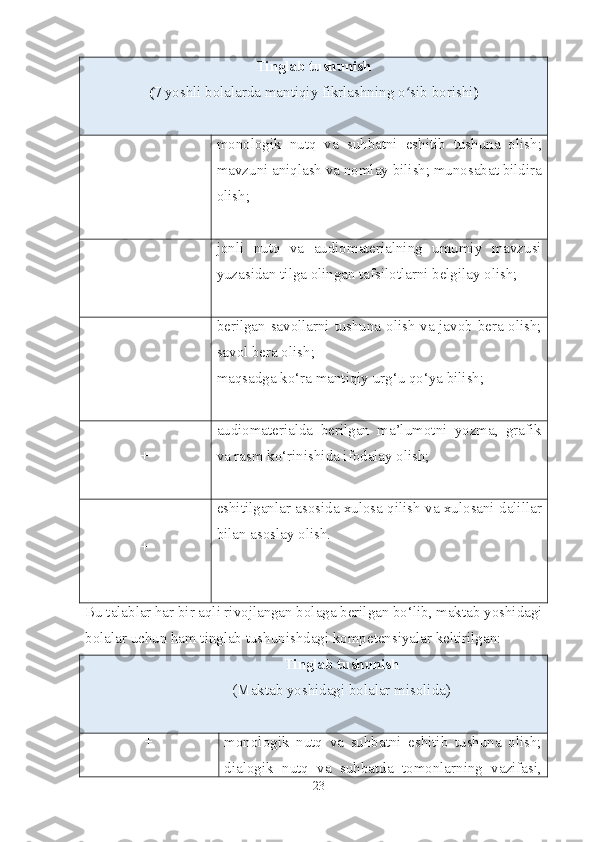 Tinglab tushunish
( 7 yoshli bolalarda mantiqiy fikrlashning o sib borishiʻ )    
             
+ monologik   nutq   va   suhbatni   eshitib   tushuna   olish;
mavzuni aniqlash va nomlay bilish; munosabat bildira
olish;
+ jonli   nutq   va   audiomaterialning   umumiy   mavzusi
yuzasidan tilga olingan tafsilotlarni belgilay olish;
+ berilgan savollarni tushuna olish va javob bera olish;
savol bera olish;
maqsadga ko‘ra mantiqiy urg‘u qo‘ya bilish;
+ audiomaterialda   berilgan   ma’lumotni   yozma,   grafik
va rasm ko‘rinishida ifodalay olish;
+ eshitilganlar asosida xulosa qilish va xulosani dalillar
bilan asoslay olish.
Bu talablar har bir aqli rivojlangan bolaga berilgan bo‘lib, maktab yoshidagi 
bolalar uchun ham tinglab tushunishdagi kompetensiyalar keltirilgan: 
Tinglab tushunish
(Maktab yoshidagi bolalar misolida)
+ monologik   nutq   va   suhbatni   eshitib   tushuna   olish;
dialogik   nutq   va   suhbatda   tomonlarning   vazifasi,
23 