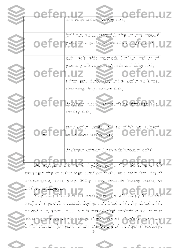 fikri va qarashlarini farqlay olish;
+ jonli   nutq   va   audiomaterial,   ning   umumiy   mavzusi
yuzasidan tilga olingan tafsilotlarni belgilay olish;
+ audio   yoki   videomaterialda   berilgan   ma’lumotni
yozma, grafik va rasm ko‘rinishida ifodalay olish;
+ so‘roq   gap,   darak   gap,   undov   gaplar   va   kinoya
ohangidagi farqni tushuna olish;
+ tinglangan   nutqni     kommunikativ   sifatlariga   ko‘ra
baholay olish; 
+ eshitilganlar   asosida   xulosa   qilish   va   xulosani
dalillar bilan asoslay olish;
+ tinglangan ko rsatmalar asosida harakat qila olishʻ
Shu   paytgacha   chop   etilib   foydalanilgan   qo llanmalarda   aynan   biz	
ʻ
aytayotgan   tinglab   tushunishga   qaratilgan   mashq   va   topshiriqlarni   deyarli
uchratmaymiz,   biroq   yangi   Milliy   o‘quv   dasturida   bunday   mashq   va
topshiriqlar talaygina.
Yangi   nutq   o stirishga   oid   manbalarda   bola   to‘rt   nutqiy   ko‘nikmani	
ʻ
rivojlantirishga e’tibor qaratadi, deyilgan: o‘qib tushunish, tinglab tushunish,
og‘zaki   nutq,   yozma   nutq.   Nutqiy   mavzulardagi   topshiriqlar   va     matnlar
ichida     grammatik   b ilimlar   bolaga   o‘rgatib   boriladi .   Bunda   ona   tili   butun
borliqni: tabiatni, jamiyatni, fanlarni, o‘zlikni anglash va o‘rganish vositasiga
24 