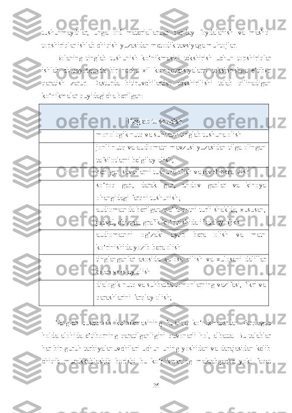 tushunmaydilar,   unga   oid   materiallardan   qanday   foydalanish   va   mashq-
topshiriqlar ishlab chiqish yuzasidan metodik tavsiyaga muhtojlar.
Bolaning   tinglab   tushunish   ko‘nikmasini   tekshirish   uchun   topshiriqlar
ishlab   chiqayotganda   bir   necha   xil   kompetensiyalarni   tekshirishga   e’tibor
qaratish   zarur.   Dasturda   bitiruvchilardan   tekshirilishi   talab   qilinadigan
ko‘nikmalar quyidagicha berilgan :
Tinglab tushunish
+ monologik nutq va suhbatni tinglab tushuna olish
+ jonli nutq va audiomatn mavzusi yuzasidan tilga olingan
tafsilotlarni belgilay olish ;
+ berilgan savollarni tushuna olish va javob bera olish
+ so‘roq   gap,   darak   gap,   undov   gaplar   va   kinoya
ohangidagi farqni tushunish;
+ audiomatnda berilgan ma’lumotni turli shaklda, xususan,
jadval, chizma, grafik ko‘rinishida ifodalay olish
+ audiomatnni   og‘zaki   aytib   bera   olish   va   matn
ko‘rinishida yozib bera olish
+ tinglanganlar   asosida   xulosa   qilish   va   xulosani   dalillar
bilan asoslay olish
+ dialogik nutq va suhbatda tomonlarning vazifasi, fikri va
qarashlarini farqlay olish;
Tinglab   tushunish   ko‘nikmasining   boshqa   ko‘nikmalardan   farqlagan
holda   alohida   e’tiborning   qaratilganligini   quvonarli   hol,   albatta.   Bu   talablar
har bir guruh tarbiyalanuvchilari uchun uning yoshidan va darajasidan kelib
chiqib   murakkablashib   borishi   bu   ko‘nikmaning   maktabgacha   yoki   faqat
36 