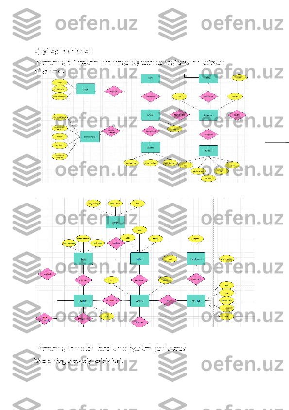  
Quyidagi rasmlarda:   
 Firmaning  bo’limlarini  bir-biriga qay tartibda bog’lanishini ko’rsatib 
o’tganman:
 Firmaning Er-modeli  barcha mohiyatlarni  jamlanmasi 
         Modelning umumiy ko’rinishi. 