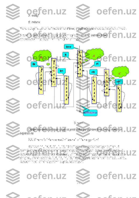 5: endif
6: return
Yana qulaylik uchun ko‘rsatkichlar  t^tree; l^left; r^right  shaklda belgilab olinadi.
5-rasmda qaralayotgan oddiy daraxtni aylanib chiqish  intrave(tree) 
protsedurasining bajarilishi namoyish qilingan.
5-rasm
Oddiy daraxtni aylanib chiqish protsedurasi intrave(tree) ning rekursiv 
bajarilishi
2.2.Binar qidirish daraxtini tashkil qilish algoritmi
Kalitlari 14, 18, 6, 21, 1, 13, 15 bo‘lgan elementlar berilgan bo‘lsin. 6- 
rasmda inary qidirishni tashkillashtirishga mo‘ljallangan daraxt tasvirlangan. Bu 
daraxtning e’tiborli tomoni shundaki, uni “chapdan o‘ngga” yo‘nalishida aylanib 
chiqilsa, o‘sish tartibida 1, 6, 13, 14, 15, 18, 21 ketma-ketlik hosil bo‘ladi. Ushbu 
daraxtni hosil qilish algoritmi quyida keltirilgan.
11 