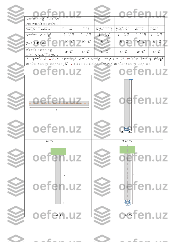 sterjenning   fizik   va
geometrik xossalari 
sterjen materiali po’lat mis alyuminiy yog’och temir beton
sterjen uzunligi l = 10 B l = 10 B l = 10 B l = 10 B l = 10 B l = 10 B
yuk massasi M = CM	=C	M	=C	M	=C M = C	M	=C
elastik asosning 
bikrlik koeffitsiyenti	
c=C	c=C	c=C	c=C	c=C	c=C
Bu   yerda  	
A−¿ talaba   ismidagi   xarflar   soniga   teng   son,  	B−¿ talaba   familiyasidagi
xarflar soniga teng son, 	
C−	¿  talaba otasining ismidagi xarflar soniga teng son.
 
1-sxema 2-sxema
3-sxema 4-sxema 