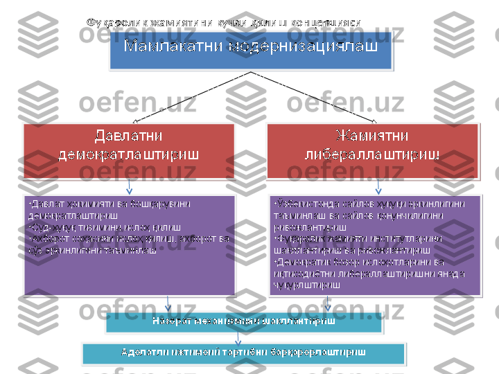 Давлатни 
демократлаштириш Жамиятни 
либераллаштириш
•
Давлат ҳокимияти ва бошқарув ини 
демократлаштириш
•
Суд-ҳуқуқ тизимини ислоҳ қилиш
•
Ахборот соҳасини ислоҳ қилиш, ахборот ва 
сўз эркинлигини таъминлаш  •
Ўзбекистонда сайлов ҳуқуқи эркинлигини 
таъминлаш ва сайлов қонунчилигини 
ривожлантириш
•
Фуқаролик жамияти институтларини 
шакллантириш ва ривожлантириш
•
Демократик бозор ислоҳотларини ва 
иқтисодиётни либераллаштиришни янада  
чуқурлштиришМамлакатни модернизациялаш
Адолатли ижтимоий тартибни барқарорлаштиришФуқаролик жамиятини кучли қилиш  концепцияси 
Назорат механизмини шакллантириш        