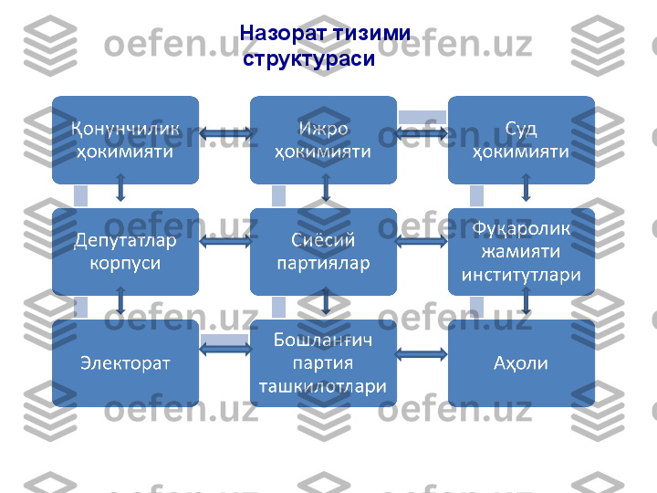 Назорат тизими 
структураси   