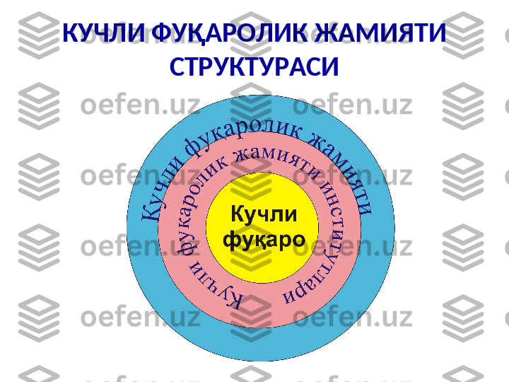 КУЧЛИ ФУҚАРОЛИК ЖАМИЯТИ 
СТРУКТУРАСИ 