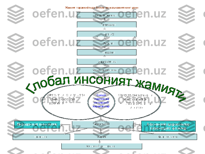 Давлат институтлари:
Конун, ижро, суд,
хокимяти Фукоролик жамияти 
институтлари:
ННТларга бирлашган
  индивидСисий
  партия ва
ижтимоий
харакатлар
Бефарқлик
Нодонлик Эгоизм
Маънавий қашшоқлик Колониал даврФаровон жамият
       Тараккиёт
        Тартиб
        Адолат
        Назорат
     Демократия
Билим ва маънавиятЖамият тараккиётида билим ва маънавиятнинг урни
Афсоновий қаҳрамонлар 
тўғрисидаги эртакларИррационал норозилик 