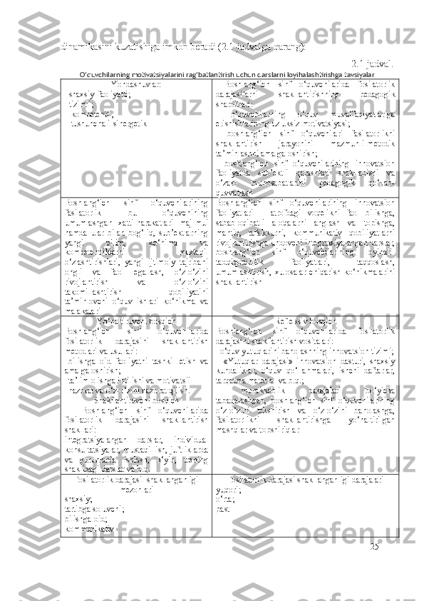 dinamikasini kuzatishiga imkon beradi (2.1-jadvalga qarang):
2.1-jadval.
O‘quvchilarning motivatsiyalarini rag‘batlantirish uchun darslarni loyihalashtirishga tavsiyalar
Y o ndashuvlar:
- shaxsiy-faoliyatli ;
- tizimli ;
- kompetent li ,
- tushunchali -sinergeti k   Boshlang‘ich   sinf   o‘quvchilarida   fosilatorlik
darajasi larni   shakllantirishning   p edagogik
sharoitlari :
-   o‘quvchilarning   o‘quv   muvaffaqiyatlariga
erishishlarining uzluksiz  motivatsiya si;  
-   boshlang‘ich   sinf   o‘quvchilari   fasilatorlik ni
shakllantirish   jarayonini   mazmunli-metodik
ta’minlashni amalga oshirish ;
-   boshlang‘ich   sinf   o‘quvchilarining   innovatsion
faoliyat da   sub’ekt li   qarashlari   shakllanishi   va
o‘zaro   munosabatlarini   pedagogik   qo‘llab-
quvvatlash  
Boshlang‘ich   sinf   o‘quvchilarining
fasilatorlik   bu   o‘quvchining
umumlashgan   xatti-harakatlari   maj-mui
hamda   ular   bilan   bog‘liq,   sub’ektlarning
yangi   bilim,   ko‘nima   va
kompetentliklarni   mustaqil
o‘zlashtirishlari,   yangi   ijtimoiy   tajribani
ongli   va   faol   egallash,   o‘z-o‘zini
rivojlantirish   va   o‘z-o‘zini
takomillashtirish   qobiliyatini
ta’minlovchi   o‘quv   ishlari   ko‘nikma   va
malakalari Boshlang‘ich   sinf   o‘quvchilarining   innovatsion
faoliyatlari   –   atrofdagi   voqelikni   faol   bilishga,
sabab-oqibatli   aloqalarni   anglash   va   topishga,
mantiq,   tafakkurni,   kommunikativ   qobiliyatlarni
rivojlantirishga undovchi  integratsiyalangan darslar,
boshlang‘ich   sinf   o‘quvchilarining   loyihali-
tadqiqotchilik   faoliyatlari,   taqqoslash,
umumlashtirish,   xulosalar   chiqarish   ko‘nikmalarini
shakllantirish
Yo‘naltiruvchi bosqich
Boshlang‘ich   sinf   o‘quvchilarida
fosilatorlik   darajasi ni   shakllantirish
metodlari va usullari:
- bilishga   oid   faoliyatni   tashkil   etish   va
amalga oshirish;
- ta’lim olishga intilishi va  motivatsii
- nazorat va o‘z-o‘zini nazorat qilish .
S h akllantiruvchi bosqich
    Boshlang‘ich   sinf   o‘quvchilarida
fosilatorlik   darajasi ni   shakllantirish
shakllari:
integratsiyalangan   darslar,   individual
konsul tatsiyalar, mustaqil ish, juftliklarda
va   guruhlarda   ishlash,   o‘yin,   trening
shaklidagi darslar va b.q. Refleksiv bosqich
Boshlang‘ich   sinf   o‘quvchilarida   fosilatorlik
darajasi ni shakllantirish vositalari:
- o‘quv yutuqlarini baholashning  innovatsion  tizimi;
-   « Y u tuqlar   darajasi »   innovatsion   dasturi,   shaxsiy
kundaliklar ,   o‘quv   qo‘llanmalari,   ishchi   daftarlar,
tarqatma  material  va b.q.;
- murakkablik   darajalari   bo‘yicha
tabaqalashgan,   boshlang‘ich   sinf   o‘quvchilarining
o‘z-o‘zini   tekshirish   va   o‘z-o‘zini   baholashga,
fasilatorlik ni   shakllantirishga   yo‘naltirilgan
mashqlar va topshiriqlar
Fosilatorlik darajasil shakllanganligi
mezonlari
shaxsiy;
tartibga soluvchi;
bilishga oid;
kommunikativ Fosilatorlik darajasi  shakllanganligi  darajalari
yuqori ; 
o‘rta ; 
past
25 