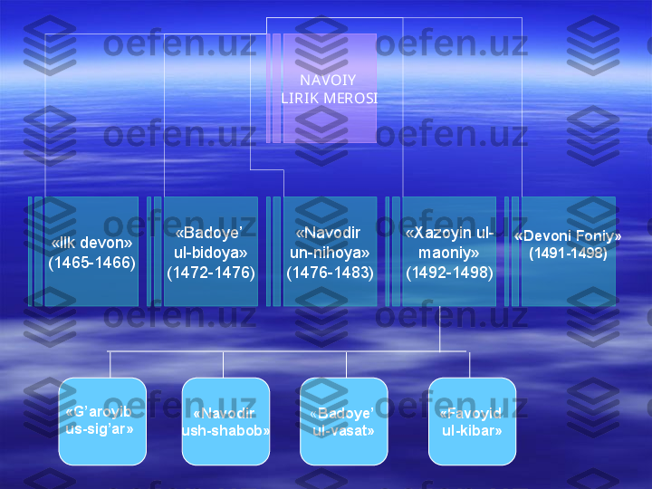 NA VOI Y  
LIRI K MEROSI
« Ilk devon »
(1465-1466) « Badoye’ 
ul-bidoya »
(1472-1476) « Navodir 
un-nihoya »
(1476-1483) « Xazoyin ul-
maoniy »
(1492-1498) « Devoni Foniy »
(1491-1498)
« Navodir 
ush-shabob » « Badoye’ 
ul-vasat » « Favoyid 
ul-kibar »« G’aroyib 
us-sig’ar »                   