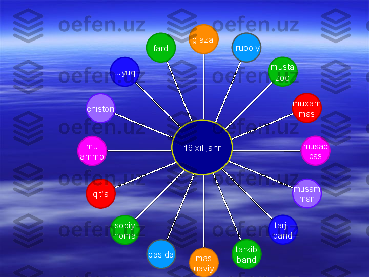 fard
tuyuq
chiston
mu
ammo
qit’a
soqiy
noma
qasida
mas
naviy tarkib
band tarji’
band musam
man musad
dasmuxam
masmusta
zod  ruboiyg’azal
16 xil janr 