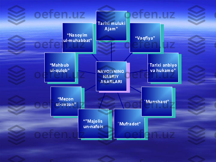 “ Nasoyim 
ul-muhabbat”
“ Mahbub 
ul-qulqb”
“ Mezon 
ul-avzon”
“” Majolis 
un-nafois “ Mufradot” “ Munshaot” “ Tarixi anbiyo 
va hukamo”“ Vaqfiya”“ Tarixi muluki 
Ajam”
NAVOIYNING 
NASRIY 
ASARLARI 