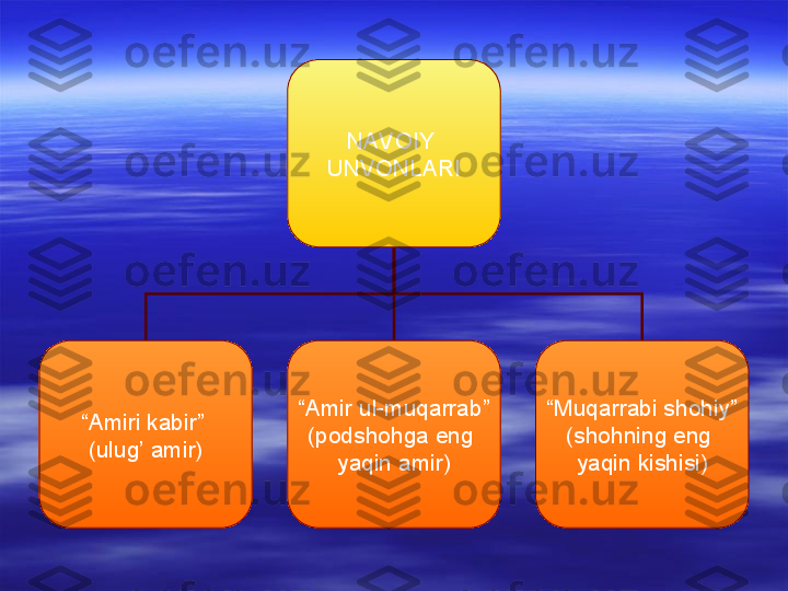 NAVOIY 
UNVONLARI
“ Amiri kabir” 
(ulug’ amir) “ Amir ul-muqarrab”
(podshohga eng 
yaqin amir) “ Muqarrabi shohiy”
(shohning eng 
yaqin kishisi) 