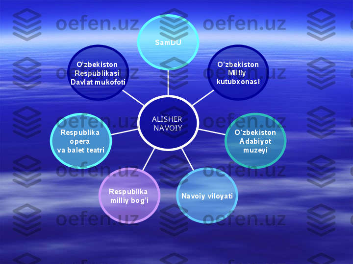 O’zbekiston 
Respublikasi 
Davlat mukofoti
Respublika 
opera 
va balet teatri
Respublika 
milliy bog’i Navoiy viloyati O’zbekiston
  Adabiyot 
muzeyiO’zbekiston
Milliy 
kutubxonasiSamDU
ALI SHER 
N AVOI Y         