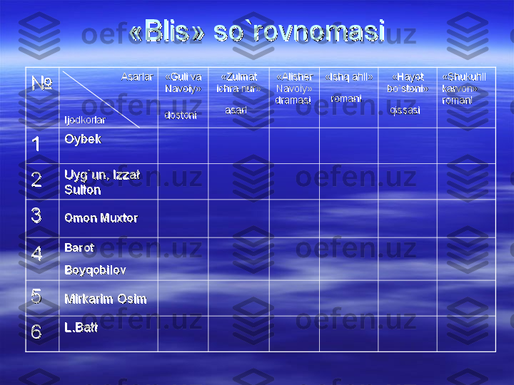 «Blis» so`rovnomasi«Blis» so`rovnomasi
№№ AsarlarAsarlar
Ijodkorlar Ijodkorlar  «Guli va «Guli va 
Navoiy»Navoiy»
dostonidostoni
   «Zulmat «Zulmat 
ichra nur» ichra nur» 
asariasari
   «Alisher «Alisher 
Navoiy» Navoiy» 
dramasi dramasi  «Ishq ahli» «Ishq ahli» 
romaniromani
   «Hayot «Hayot 
bo`stoni» bo`stoni» 
qissasiqissasi
   «Shukuhli «Shukuhli 
karvon» karvon» 
romani romani 
11 Oybek Oybek 
22 Uyg`un, Izzat Uyg`un, Izzat 
SultonSulton
33
Omon MuxtorOmon Muxtor
  
44 Barot Barot 
BoyqobilovBoyqobilov
  
55
Mirkarim OsimMirkarim Osim
  
66 L.Batt L.Batt  