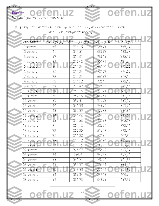 Ilovalar 
Mustaqil yechish uchun mashqlar 
1. Quyidagi o‘nli sanoq sistеmasidagi sonlarni ikki, sakkiz va o‘n olti asosli
sanoq sistеmasiga o‘tkazing.
Variantlar x
10  → y
2  (y
8 ) x10 → y2 (y8) x10 → y16 x10 → y16
1-variant 56 314,15 98677 658,97
2-variant 61 243,51 68957 632,78
3-variant 57 212,61 78945 735,45
4-variant 89 225,43 65689 651,72
5-variant 84 311,34 98614 720,56
6-variant 96 211,34 93457 834,55
7-variant 78 222,34 88197 909,43
8-variant 65 216,63 73541 722,65
9-variant 62 313,87 67483 826,46
10-variant 58 250,15 71397 645,23
11-variant 66 269,45 91768 871,35
12-variant 59 257,51 81997 659,19
13-variant 64 241,85 74891 819,91
14-variant 63 260,39 80788 734,86
15-variant 54 234,46 69401 833,54
16-variant 55 240,56 72078 745,68
17-variant 81 253,16 82790 873,46
18-variant 73 255,35 81718 822,34
19-variant 76 264,23 83471 647,83
20-variant 74 210,13 68174 745,38
21-variant 67 233,45 66986 854,75
22-variant 51 275,43 75492 809,17
23-variant 66 25673 84733 697,91
24-variant 53 241,71 75924 741,56
25-variant 68 254,89 92436 835,46
26-variant 70 245,35 87132 701,89
27-variant 52 257,24 94318 646,72
28-variant 59 266,78 64895 657,35
21 