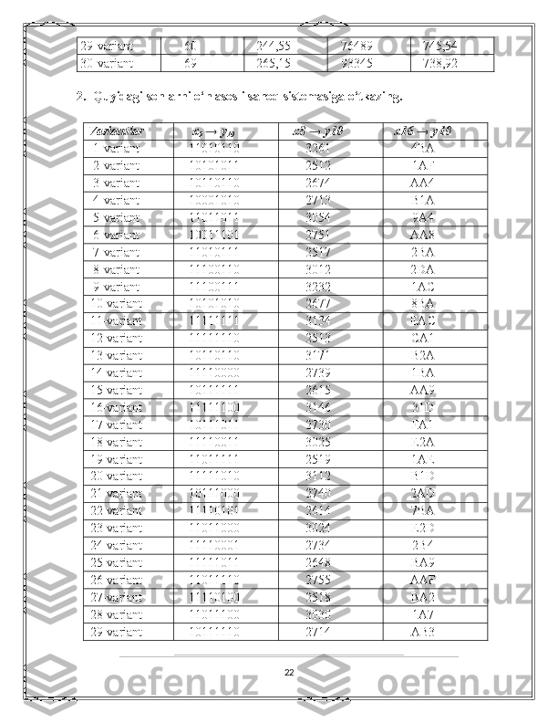 29-variant 60 244,55 76489 745,54
30-variant 69 265,15 93345 738,92
2. Quyidagi sonlarni o‘n asosli sanoq sistеmasiga o‘tkazing.
Variantlar x
2  → y
10 x8 → y10 x16 → y10
1-variant 11010110 3261 4BA
2-variant 10101011 2512 1AF
3-variant 10110110 2674 AA4
4-variant 10001010 2713 B1A
5-variant 11011011 3054 9A4
6-variant 10011101 2751 AA8
7-variant 11010111 2517 2BA
8-variant 11100110 3012 2DA
9-variant 11100111 3232 1AC
10-variant 10101010 2677 8BA
11-variant 11111111 3134 EAC
12-variant 11111110 2513 CA1
13-variant 10110110 3171 B2A
14-variant 11110000 2739 1BA
15-variant 10111111 2615 AA9
16-variant 11111100 3146 31D
17-variant 10111011 2730 FA1
18-variant 11110011 3025 E2A
19-variant 11011111 2519 1AE
20-variant 11111010 3112 B1D
21-variant 10111000 2740 2AD
22-variant 11110101 2614 7BA
23-variant 11011000 3024 E2D
24-variant 11110001 2734 2B4
25-variant 11111011 2648 BA9
26-variant 11011110 2755 AAF
27-variant 11110100 2518 BA2
28-variant 11011100 3030 1A7
29-variant 10111110 2714 AB3
22 