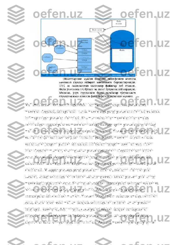 Ma’lumotlar tuzilish i tasnif i Ilgari AAT larning ishlash jarayonida yozuvlar va 
massivlar o‘zgaradi, deb aytilardi. Bunda massivlarga yangi yozuvlar qo‘shiladi va kerak 
bo‘lmay qolgan yozuvlar o‘chiriladi. Shu munosabat bilan massivlar bilan amalga 
oshiriladigan operatsiyalar va massivlarni tashkil etadigan ayrim yozuvlarning ichidagi 
ma’lumotlar ustida bajariladigan operatsiyalar farklanadi. Yozuvlarni ko‘shish (kiritish) 
va o‘chirish (chikarib tashlash) dan iborat bo‘lgan axborot massivini dolzarb xolatda 
saqlab turish jarayoni yuritish deb ataladi. Ob’ektlarning ayrim tavsiflari vaqt o‘tishi 
bilan o‘zgarishi mumkin, shuning uchun yozuvlarga tegishli o‘zgartirishlarni kiritish 
zarur. Yozuvlarga o‘zgartirishlarni kiritish jarayoni tuzatish yoki modifikatsiya deb 
ataladi. AAT da amalga oshiriladigan xar kanday operatsiyaning oxirgi maksadi yozuv 
xisoblanadi. Muayyan yozuvga yangi yozuvlarni qo‘shish, eskilarini o‘chirish yoki 
tuzatish, undagi axborotga ishlov berish uchun eng avvalo kerakli yozuvni yoki uning 
massivdagi joyini topish zarur. Shuning uchun izlash operatsiyalari axborotni saklash va 
ishlov berish tizimlari uchun an’anaviy bo‘lib, AAT da eng ko‘p bajariladigan 
operatsiyalar deb xisoblash mumkin. Yozuvni izlash imkon qadar tez amalga oshirilishi 
zarur, chunki izlash vakti ma’lum darajada axborotga ishlov berish umumiy vaktini 
belgilaydi. Ravshanki, AAT ning bu xususiyatlari saklash darajasi qanday tashkil 
etilganligi va massivlar hamda fayllarda yozuvlarni izlash uchun qanday koidalar, 
algoritmlar kabul kilinganligiga bog‘liq bo‘ladi. Axborot massivining «hayotiyligini»  
