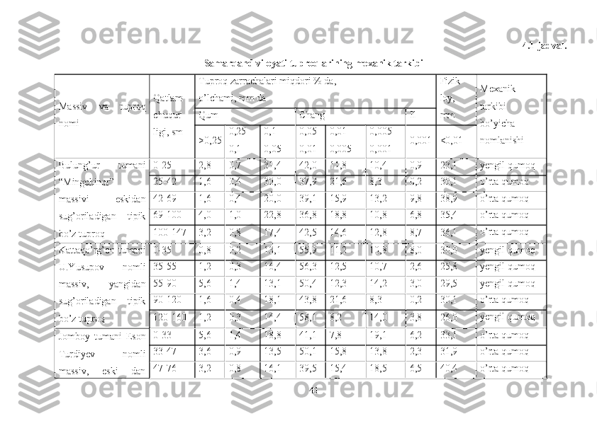 4.1-jadval.
Samarqand viloyati tuproqlarining mexanik tarkibi
Massiv   va   tuproq
nomi Qatlam
chuqur-
ligi, sm Tuproq zarrachalari miqdori % da,
o’lchami, mm da Fizik
loy,
mm Mexanik
tarkibi
bo’yicha
nomlanishiQum Chang Il
>0,25 0,25-
0,1 0,1-
0,05 0,05-
0,01 0,01-
0,005 0,005-
0,001 0,001 <0,01
Bulung’ur   tumani
“Mingchinor”
massivi   eskidan
sug’oriladigan   tipik
bo’z tuproq 0-25 2,8 0,7 31,4 42,0 11,8 10,4 0,9 23,1 yengil qumoq
25-42 1,6 0,4 30,0 37,9 21,6 8,3 0,2 30,1 o’rta qumoq
42-69 1,6 0,4 20,0 39,1 15,9 13,2 9,8 38,9 o’rta qumoq
69-100 4,0 1,0 22,8 36,8 18,8 10,8 6,8 35,4 o’rta qumoq
100-147 3,2 0,8 17,4 42,5 14,6 12,8 8,7 36,1 o’rta qumoq
Kattaqo’rg’on tumani
U.Yusupov   nomli
massiv,   yangidan
sug’oriladigan   tipik
bo’z tuproq 0-35 0 ,8 0,2 13,1 55,9 11,2 10,8 8,0 30,0 yengil qumoq
35-55 1,2 0,3 16,4 56,3 12,5 10,7 2,6 25,8 yengil qumoq
55-90 5,6 1,4 13,1 50,4 12,3 14,2 3,0 29,5 yengil qumoq
90-120 1,6 0,4 18,1 43,8 21,6 8,3 0,2 30,1 o’rta qumoq
120-160 1,2 0,3 14,4 58,1 8,2 14,0 3,8 26,0 yengil qumoq
Jomboy   tumani   Eson
Turdiyev   nomli
massiv,   eski   dan 0-33 5 , 6 1,4 18,8 41,1 7,8 19,1 6,2 33,1 o’rta qumoq
33-47 3,6 0,9 13,5 50,1 15,8 13,8 2,3 31,9 o’rta qumoq
47-76 3,2 0,8 16,1 39,5 15,4 18,5 6,5 40,4 o’rta qumoq
40 