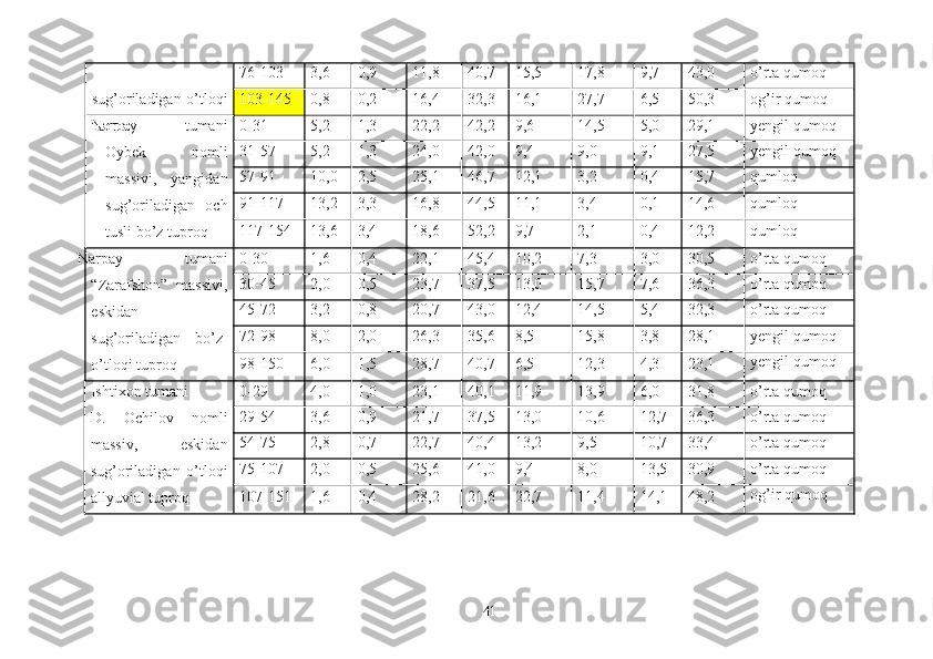 sug’oriladigan o’tloqi
tuproq 76-103 3,6 0,9 11,8 40,7 15,5 17,8 9,7 43,0 o’rta qumoq
103-145 0,8 0,2 16,4 32,3 16,1 27,7 6,5 50,3 og’ir qumoq
Narpay   tumani
Oybek   nomli
massivi,   yangidan
sug’oriladigan   och
tusli bo’z tuproq 0-31 5,2 1,3 22,2 42,2 9,6 14,5 5,0 29,1 yengil qumoq
31-57 5,2 1,3 24,0 42,0 9,4 9,0 9,1 27,5 yengil qumoq
57-91 10,0 2,5 25,1 46,7 12,1 3,2 0,4 15,7 qumloq
91-117 13,2 3,3 16,8 44,5 11,1 3,4 0,1 14,6 qumloq
117-154 13,6 3,4 18,6 52,2 9,7 2,1 0,4 12,2 qumloq
Narpay   tumani
“Zarafshon”   massivi,
eskidan
sug’oriladigan   bo’z-
o’tloqi tuproq 0-30 1,6 0,4 22,1 45,4 10,2 7,3 3,0 30,5 o’rta qumoq
30-45 2,0 0,5 23,7 37,5 13,0 15,7 7,6 36,3 o’rta qumoq
45-72 3,2 0,8 20,7 43,0 12,4 14,5 5,4 32,3 o’rta qumoq
72-98 8,0 2,0 26,3 35,6 8,5 15,8 3,8 28,1 yengil qumoq
98-150 6,0 1,5 28,7 40,7 6,5 12,3 4,3 23,1 yengil qumoq
Ishtixon tumani
D.   Ochilov   nomli
massiv,   eskidan
sug’oriladigan   o’tloqi
allyuvial tuproq 0-29 4,0 1,0 23,1 40,1 11,9 13,9 6,0 31,8 o’rta qumoq
29-54 3,6 0,9 21,7 37,5 13,0 10,6 12,7 36,3 o’rta qumoq
54-75 2,8 0,7 22,7 40,4 13,2 9,5 10,7 33,4 o’rta qumoq
75-107 2,0 0,5 25,6 41,0 9,4 8,0 13,5 30,9 o’rta qumoq
107-151 1,6 0,4 28,2 21,6 22,7 11,4 14,1 48,2 og’ir qumoq
41 