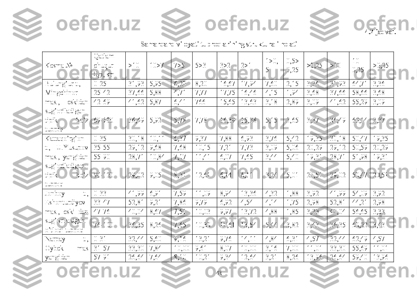 4.2-jadval.
Samarqand viloyati tuproqlarining strukturali holati
Kesma № Qatlam
chuqur-
ligi, sm >10 10>7 7>5 5>3 3>2 2>1 1> 0,
5 0,5 >
0,25 >0,25 >10 10-
0,25 >0,25
Bulung’ur t.,
Mingchinor
mas.,   eskidan
sug’oriladigan
tipik   bo’z
tuproq 0-25 31 ,93 5,95 6,20 8,20 16,67 17,94 7,60 2,15 3,36 31,93 64,71 3,36
25-42 37,66 5,88 4,71 7,77 17,75 16,46 4,15 1,94 3,68 37,66 58,66 3,68
42-69 41,62 5,87 6,41 766 15,65 13,63 3,18 2,89 3,09 41,62 55,29 3,09
69-100 36,49 5,92 5,78 7,78 16,39 15,38 5,15 3,65 3,37 36,49 60,14 3,37
Kattaqo’rg’on
t.,   U.Yusupov
mas.,   yangidan
sug’oriladigan
tipik   bo’z
tuproq 0-35 30,18 10,11 6,37 9,37 7,88 6,93 3,76 5,42 19,35 30,18 50,47 19,35
35-55 29,12 9,68 7,68 10,15 7,21 7,73 3,09 5,06 20,29 29,12 50,59 20,29
55-90 28,71 10,84 7,17 11,41 6,07 7,65 3,44 5,40 19,31 28,71 51,98 19,31
90-120 29,02 9,05 8,31 12,61 6,14 6,11 3,24 5,01 20,51 29,02 50,47 20,51
Jonboy   t.,
Eshonturdiyev
mas.,   eski   dan
sug’oriladigan
o’tloqi tuproq 0-33 41,99 6,91 7,59 11,09 8,94 13,36 4,32 1,88 3,92 41,99 54,09 3,92
33-47 52,81 9,21 7,86 9,79 6,92 4,54 4,14 1,75 2,98 52,81 44,21 2,98
47-76 40,04 8,67 7,51 10,03 9,97 13,72 4,88 1,85 3,33 40,04 56,65 3,33
76-100 36,35 8,26 7,65 10,30 10,61 13,54 5,44 3,82 3,43 36,35 60,22 3,43
Narpay   t.,
Oybek   mas
yangidan 0-31 32,44 5,60 9,16 13,21 9,76 14,11 4,84 6,31 4,57 32,44 62,49 4,57
31-57 33,30 7,84 10,00 9,61 8,07 10,00 3,16 7,00 11,01 33,30 55,69 11,01
57-91 26,64 7,64 8,10 10,21 9,34 12,64 3,21 8,26 13,96 26,64 59,40 13,96
43 