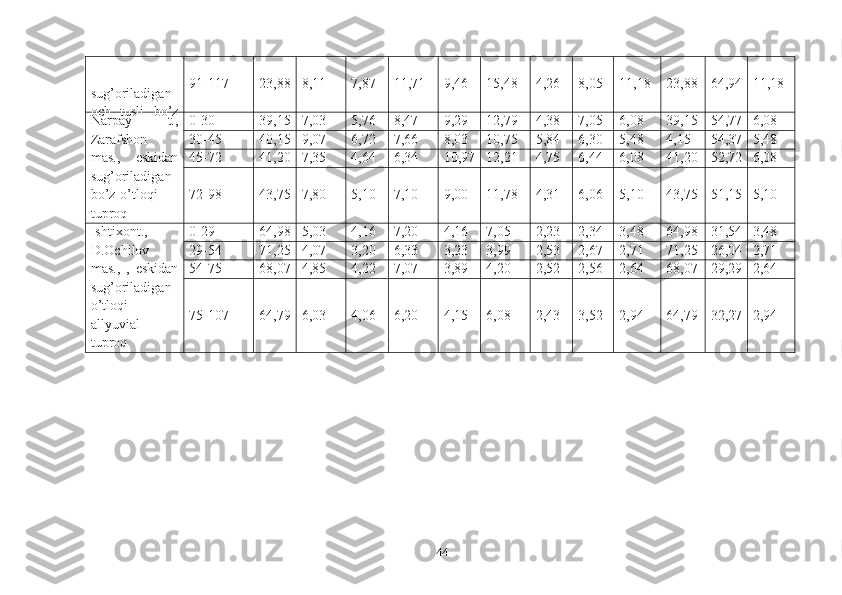 sug’oriladigan
och   tusli   bo’z 91-117 23,88 8,11 7,87 11,71 9,46 15,48 4,26 8,05 11,18 23,88 64,94 11,18
Narpay   t.,
Zarafshon
mas.,   eskidan
sug’oriladigan
bo’z-o’tloqi
tuproq 0-30 39,15 7,03 5,76 8,47 9,29 12,79 4,38 7,05 6,08 39,15 54,77 6,08
30-45 40,15 9,07 6,72 7,66 8,03 10,75 5,84 6,30 5,48 4,15 54,37 5,48
45-72 41,20 7,35 4,64 6,34 10,97 12,21 4,75 6,44 6,08 41,20 52,72 6,08
72-98 43,75 7,80 5,10 7,10 9,00 11,78 4,31 6,06 5,10 43,75 51,15 5,10
Ishtixont.,
D.Ochilov
mas.,   ,   eskidan
sug’oriladigan
o’tloqi
allyuvial
tuproq 0-29 64,98 5,03 4,16 7,20 4,16 7,05 2,23 2,34 3,48 64,98 31,54 3,48
29-54 71,25 4,07 3,20 6,33 3,23 3,99 2,53 2,67 2,71 71,25 26,04 2,71
54-75 68,07 4,85 4,22 7,07 3,89 4,20 2,52 2,56 2,64 68,07 29,29 2,64
75-107 64,79 6,03 4,06 6,20 4,15 6,08 2,43 3,52 2,94 64,79 32,27 2,94
44 