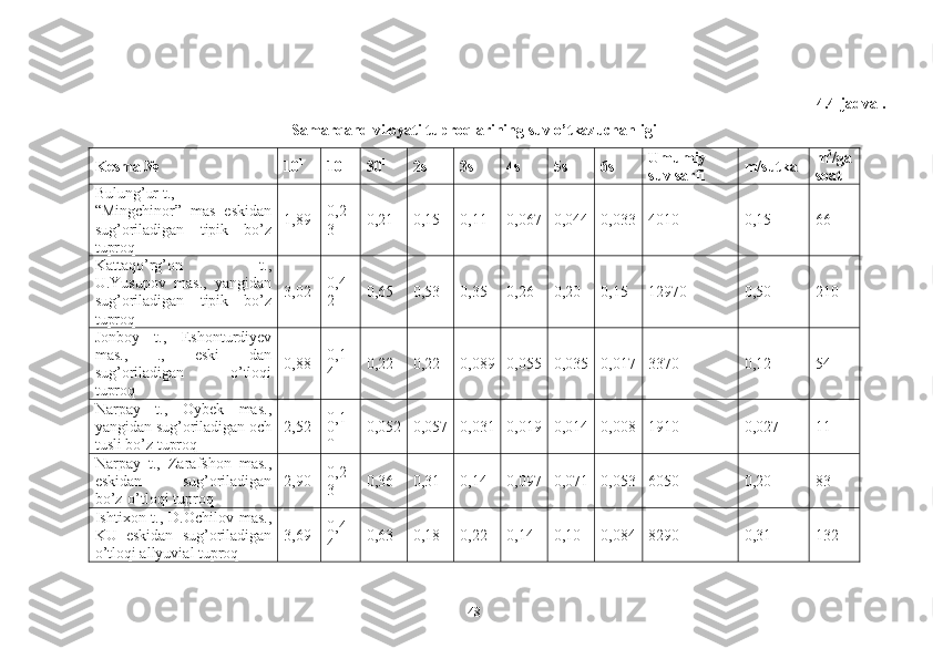 4.4-jadval.
Samarqand viloyati tuproqlarining suv o’tkazuchanligi
Kesma № 10 1
10 1
30 1
2s 3s 4s 5s 6s Umumiy
suv sarfi m/sutka m 3
/ga
soat
Bulung’ur t.,
“Mingchinor”   mas   eskidan
sug’oriladigan   tipik   bo’z
tuproq 1 ,89 0,2
3 0,21 0,15 0,11 0,067 0,044 0,033 4010 0,15 66
Kattaqo’rg’on   t.,
U.Yusupov   mas.,   yangidan
sug’oriladigan   tipik   bo’z
tuproq 3,02 0,4
2 0,65 0,53 0,35 0,26 0,20 0,15 12970 0,50 210
Jonboy   t.,   Eshonturdiyev
mas.,   .,   eski   dan
sug’oriladigan   o’tloqi
tuproq 0,88 0,1
4 0,22 0,22 0,089 0,055 0,035 0,017 3370 0,12 54
Narpay   t.,   Oybek   mas.,
yangidan sug’oriladigan och
tusli bo’z tuproq 2,52 0,1
0 0,052 0,057 0,031 0,019 0,014 0,008 1910 0,027 11
Narpay   t.,   Zarafshon   mas.,
eskidan   sug’oriladigan
bo’z-o’tloqi tuproq 2,90 0,2
3 0,36 0,31 0,14 0,097 0,071 0,053 6050 0,20 83
Ishtixon t., D.Ochilov mas.,
KU   eskidan   sug’oriladigan
o’tloqi allyuvial tuproq 3,69 0,4
4 0,63 0,18 0,22 0,14 0,10 0,084 8290 0,31 132
48 