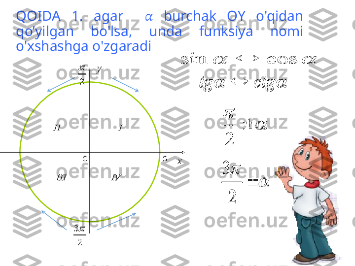 QOIDA  1.  agar      burchak  OY  o'qidan ??????
qo’yilgan  bo'lsa,  unda  funksiya  nomi 
o'xshashga o'zgaradi	
	


2
0
xy
0	
2
3	
I	II
III	IV	
2
	
	
	
	
2	
3	
		cos	sin		
		ctg	tg		
	
	
	
2	
2
3	
III	
III	IV	
2
	
	
	
	
2	
3	
		cos	sin		
		ctg	tg	 