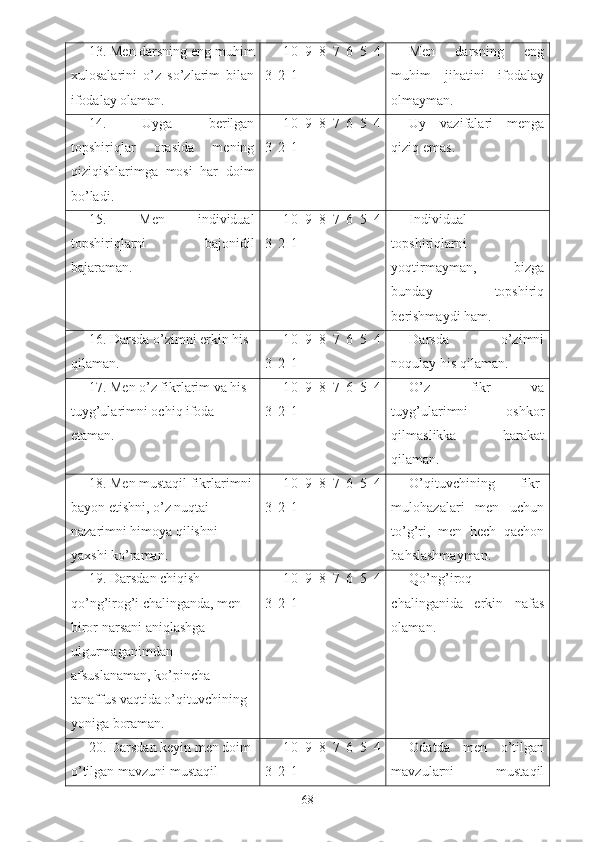 13. Men darsning eng muhim
xulosalarini   o’z   so’zlarim   bilan
ifodalay olaman.  1 0   9   8   7   6   5   4
3   2   1 Men   darsning   eng
muhim   jihatini   ifodalay
olmayman.
14.   Uyga   berilgan
topshiriqlar   orasida   mening
qiziqishlarimga   mosi   har   doim
bo’ladi.  1 0   9   8   7   6   5   4
3   2   1 Uy   vazifalari   menga
qiziq emas.
15.   Men   individual
topshiriqlarni   bajonidil
bajaraman. 1 0   9   8   7   6   5   4
3   2   1 Individual
topshiriqlarni
yoqtirmayman,   bizga
bunday   topshiriq
berishmaydi ham. 
16. Darsda o’zimni erkin his 
qilaman. 1 0   9   8   7   6   5   4
3   2   1 Darsda   o’zimni
noqulay his qilaman.
17. Men o’z fikrlarim va his-
tuyg’ularimni ochiq ifoda 
etaman. 1 0   9   8   7   6   5   4
3   2   1 O’z   fikr   va
tuyg’ularimni   oshkor
qilmaslikka   harakat
qilaman.
18. Men mustaqil fikrlarimni
bayon etishni, o’z nuqtai 
nazarimni himoya qilishni 
yaxshi ko’raman. 1 0   9   8   7   6   5   4
3   2   1 O’qituvchining   fikr-
mulohazalari   men   uchun
to’g’ri,   men   hech   qachon
bahslashmayman.
19. Darsdan chiqish 
qo’ng’irog’i chalinganda, men 
biror narsani aniqlashga 
ulgurmaganimdan 
afsuslanaman, ko’pincha 
tanaffus vaqtida o’qituvchining 
yoniga boraman. 1 0   9   8   7   6   5   4
3   2   1 Qo’ng’iroq
chalinganida   erkin   nafas
olaman. 
20. Darsdan keyin men doim
o’tilgan mavzuni mustaqil  1 0   9   8   7   6   5   4
3   2   1 Odatda   men   o’tilgan
mavzularni   mustaqil
68 