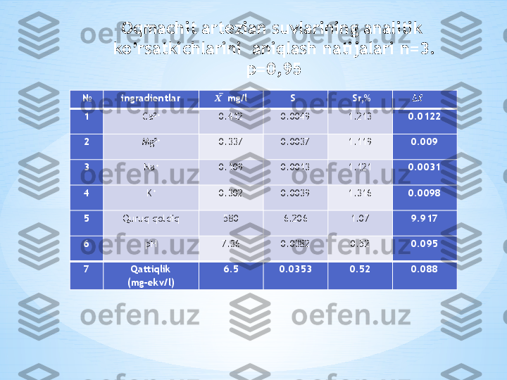 Oqmachit artezian suvlarining analitik  
ko’rsatkichlarini  aniqlash natijalari n=3. 
p=0,95
   № ingradientlar ??????   ̅ mg/l          S         Sr,%    
1 Ca 2+
0.412 0.0049 1.213 0.0122
2 Mg 2+
0.337 0.0037 1.119 0.009
3 Na +
0.109 0.0013 1.121 0.0031
4 K +
0.302 0.0039 1.316 0.0098
5 Quruq qoldiq 580 6.206 1.07 9.917
6 pH 7.36 0.0382 0.52 0.095
7 Qattiqlik  
( mg-ekv/l) 6.5 0.0353 0.52 0.088 