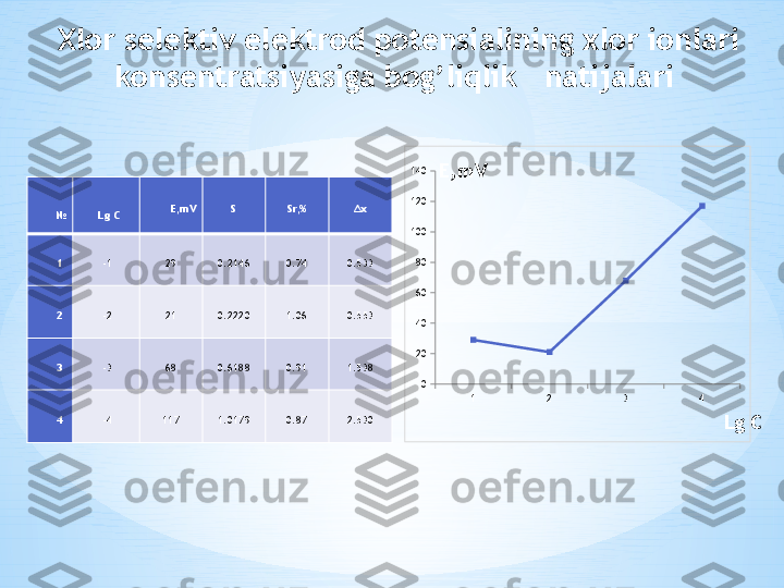 Xlor selektiv elektrod potensialining xlor ionlari 
konsentratsiyasiga  bog’liqlik   natijalari 
№ Lg  C E,mV S Sr,% Δx
1 -1 29 0.2146 0.74 0.533
2 -2 21 0.2220 1.06 0.553
3 -3 68 0.6188 0.91 1.538
4 -4 117 1.0179 0.87 2.530 1 2 3 4020406080100120140
E,mV
Lg C 