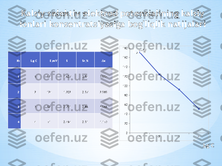 Kalsiy selektiv elektrod potensialining kalsiy 
ionlari  konsentratsiyasiga  bog'liqlik natijalari 
№ Lg  C E,mV S Sr ,% Δx
1 -1 171 1.607 0.94 3.995
2 -2 124 1.202 0.97 2.989
3 -3 92 0.791 0.86 1.966
4 -4 51 0.464 0.91 1.153
1 2 3 4020406080100120140160180
E,mV
Lg C 