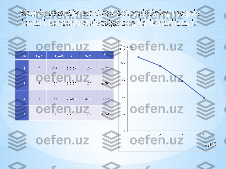 Magniy selektiv elektrod potensialining magniy 
ionlari  konsentratsiyasiga  bog'liqlik natijalari. 
№ Lg  C E,mV S Sr,% Δx
1 -1 216 0.0107 1.07 5.740
2 -2 191 0.0101 1.01 4.790
3 -3 147 0.0091 0.91 1.337
4 -4 97 0.0112 1.12 2.7001	2	3	4	
0
50
100
150
200
250E,mV	
Lg C 