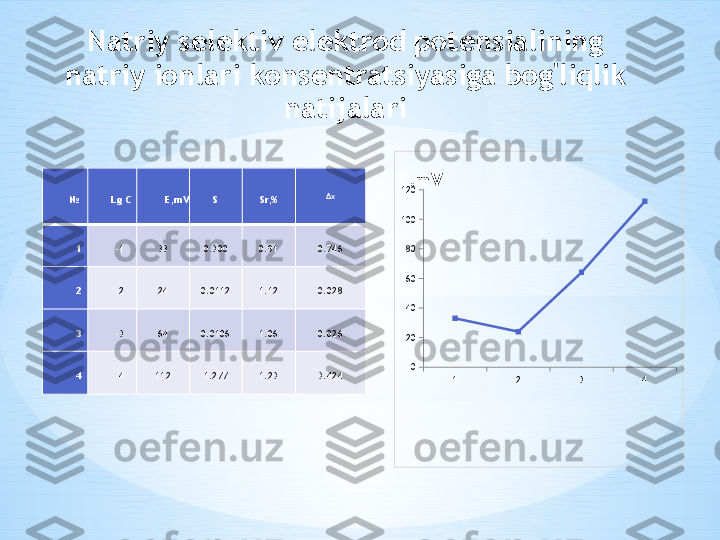 Natriy selektiv elektrod potensialining 
natriy ionlari  konsentratsiyasiga  bog'liqlik 
natijalari
№ Lg  C E,mV S Sr,% Δx
1 -1 33 0.300 0.91 0.746
2 -2 24 0.0112 1.12 0.028
3 -3 64 0.0106 1.06 0.026
4 -4 112 1.277 1.23 3.424
1 2 3 4020406080100120E.mV 