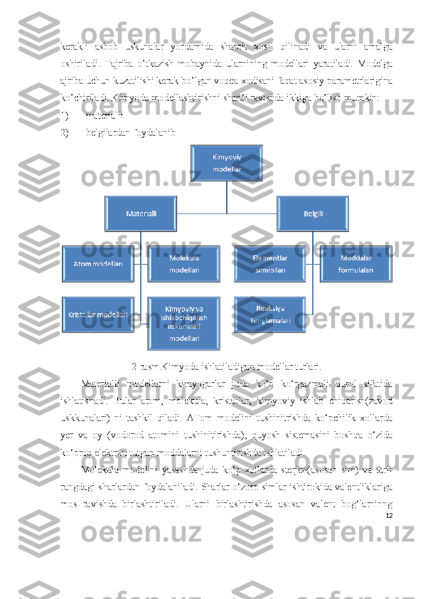 kerakli   asbob   uskunalar   yordamida   sharoit   xosil   qilinadi   va   ularni   amalga
oshiriladi.   Tajriba   o’tkazish   mobaynida   ularnining   modellari   yaratiladi.   Modelga
ajriba uchun kuzatilishi kerak bo’lgan voqea xodisani faqat asosiy parametrlarigina
ko’chiriladi. Kimyoda modellashtirishni shartli ravishda ikkiga bo’lish mumkin:
1) materialli
2) belgilardan foydalanib
2- rasm .Kimyoda ishlatiladigan modellar turlari.
Materialli   modellarni   kimyogarlar   juda   ko‘p   ko‘rgazmali   qurol   sifatida
ishlatishadi.   Bular   atom,   molekula,   kristallar,   kimyoviy   ishlab   chiqarish(zavod
uskkunalari)   ni   tashkil   qiladi.   ATom   modelini   tushinitrishda   ko‘pchilik   xollarda
yer   va   oy   (vodorod   atomini   tushinitirishda),   quyosh   sistemasini   boshqa   o‘zida
ko‘proq elektron tutgan moddalarni tushuntirishda ishlatiladi.
Molekula   modelini   yasashda   juda   ko‘p   xollarda   sterjen(asosan   sim)   va   turli
rangdagi sharlardan foydalaniladi. Sharlar o‘zoro simlar ishtirokida valentliklariga
mos   ravishda   birlashtiriladi.   Ularni   birlashtirishda   asosan   valent   bog‘larninng
12 
