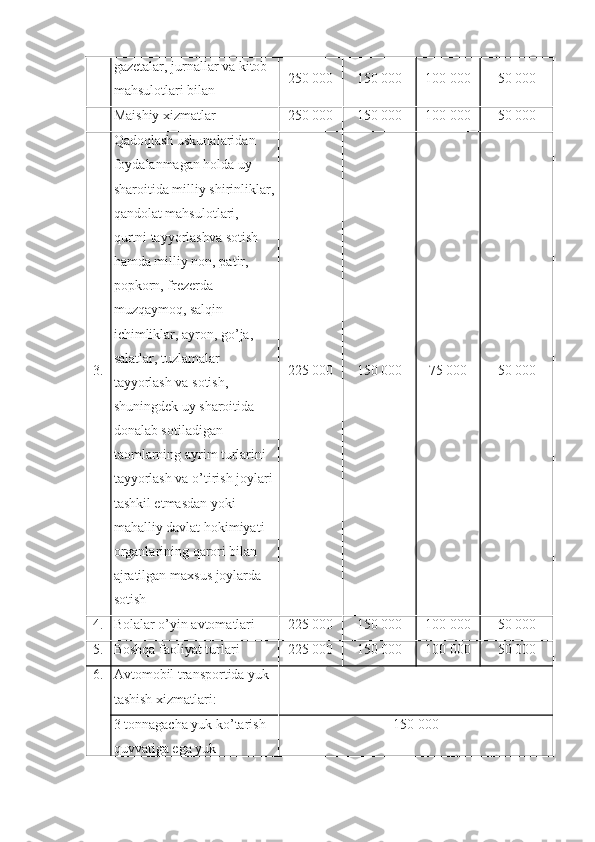 gazetalar, jurnallar va kitob 
mahsulotlari bilan 250 000  150 000  100 000  50 000 
Maishiy xizmatlar 250 000  150 000  100 000  50 000 
3. Qadoqlash uskunalaridan 
foydalanmagan holda uy 
sharoitida milliy shirinliklar,
qandolat mahsulotlari, 
qurtni tayyorlashva sotish 
hamda milliy non, patir, 
popkorn, frezerda 
muzqaymoq, salqin 
ichimliklar, ayron, go’ja, 
salatlar, tuzlamalar 
tayyorlash va sotish, 
shuningdek uy sharoitida 
donalab sotiladigan 
taomlarning ayrim turlarini 
tayyorlash va o’tirish joylari
tashkil etmasdan yoki 
mahalliy davlat hokimiyati 
organlarining qarori bilan 
ajratilgan maxsus joylarda 
sotish 225 000  150 000  75 000  50 000 
4. Bolalar o’yin avtomatlari 225 000  150 000  100 000  50 000 
5. Boshqa faoliyat turlari 225 000  150 000  100 000  50 000 
6. Avtomobil transportida yuk 
tashish xizmatlari:
3 tonnagacha yuk ko’tarish 
quvvatiga ega yuk  150 000  