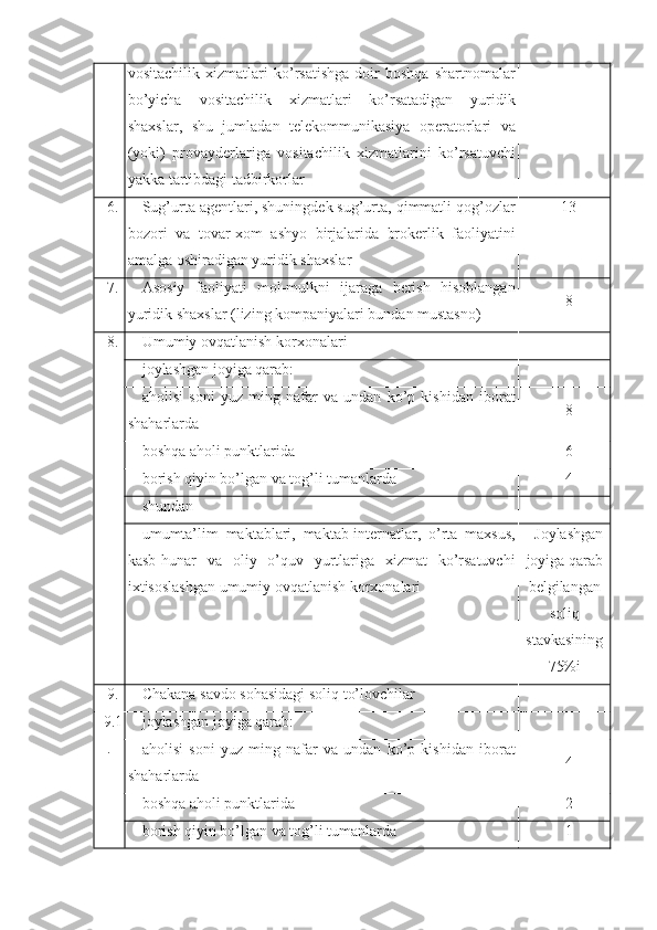 vositachilik   xizmatlari   ko’rsatishga   doir   boshqa   shartnomalar
bo’yicha   vositachilik   xizmatlari   ko’rsatadigan   yuridik
shaxslar,   shu   jumladan   telekommunikasiya   operatorlari   va
(yoki)   provayderlariga   vositachilik   xizmatlarini   ko’rsatuvchi
yakka tartibdagi tadbirkorlar
6. Sug’urta agentlari, shuningdek sug’urta, qimmatli qog’ozlar
bozori   va   tovar-xom   ashyo   birjalarida   brokerlik   faoliyatini
amalga oshiradigan yuridik shaxslar 13
7. Asosiy   faoliyati   mol-mulkni   ijaraga   berish   hisoblangan
yuridik shaxslar (lizing kompaniyalari bundan mustasno) 8
8. Umumiy ovqatlanish korxonalari
joylashgan joyiga qarab:
aholisi   soni   yuz   ming   nafar   va   undan   ko’p   kishidan   iborat
shaharlarda 8
boshqa aholi punktlarida 6
borish qiyin bo’lgan va tog’li tumanlarda 4
shundan
umumta’lim   maktablari,   maktab-internatlar,   o’rta   maxsus,
kasb-hunar   va   oliy   o’quv   yurtlariga   xizmat   ko’rsatuvchi
ixtisoslashgan umumiy ovqatlanish korxonalari Joylashgan
joyiga qarab
belgilangan
soliq
stavkasining
75%i
9. Chakana savdo sohasidagi soliq to’lovchilar
9.1
. joylashgan joyiga qarab:
aholisi   soni   yuz   ming   nafar   va   undan   ko’p   kishidan   iborat
shaharlarda 4
boshqa aholi punktlarida 2
borish qiyin bo’lgan va tog’li tumanlarda 1 