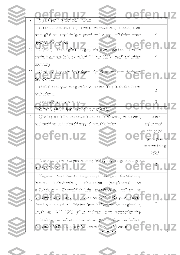 9. joylashgan joyidan qat’i nazar:
alkogolli   mahsulotlar,   tamaki   mahsulotlari,   benzin,   dizel
yoqilg’isi   va   suyultirilgan   gazni   realizasiya   qilishdan   tovar
aylanmasi bo’yicha 4
10. Ulgurji,   shuningdek   ulgurji-chakana   savdoni   amalga
oshiradigan savdo korxonalari  (11-bandda ko’rsatilganlaridan
tashqari) 4
11. Quyidagi   joylarda   joylashgan   ulgurji   va   chakana   dorixona
tashkilotlari:
aholisi   soni   yuz   ming   nafar   va   undan   ko’p   kishidan   iborat
shaharlarda 3
boshqa aholi punktlarida 2
borish qiyin bo’lgan va tog’li tumanlarda 1
1 Qishloq   xo’jaligi   mahsulotlarini   sotib   oluvchi,   saralovchi,
saqlovchi va qadoqlovchi tayyorlov tashkilotlari tovar
aylanmasi-
ning 4%i 
yoki yalpi
daromadning
25%i
13. Elektron   tijorat   subyektlarining   Milliy   reyestriga   kiritilgan
soliq to’lovchilar  2
14. Yagona   ishtirokchisi   nogironligi   bo’lgan   shaxslarning
jamoat   birlashmalari,   «Nuroniy»   jamg’armasi   va
«O’zbekiston   Chernobilchilari»   assosiasiyasi   bo’lgan   va
umumiy sonida nogironlar, urush va 1941–1945 yillar mehnat
fronti   veteranlari   50   foizdan   kam   bo’lmagan   va   nogironlar,
urush   va   1941–1945   yillar   mehnat   fronti   veteranlarining
mehnatiga   haq   to’lash   fondi   umumiy   mehnatga   haq   to’lash
fondining 50 foizidan kam bo’lmagan soliq to’lovchilar  0 